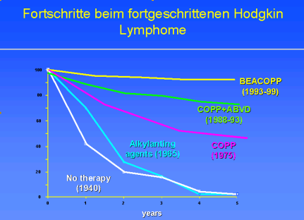 https://www.ghsg.org/tl_files/content/images/hodgkin/prognose.png